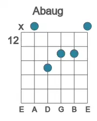 Guitar voicing #1 of the Ab aug chord
